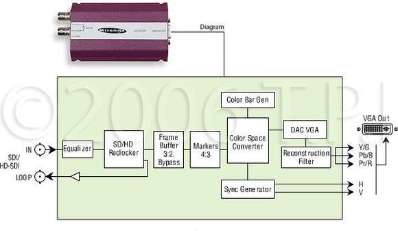 Miranda SDM-873p Picolink SD/HD Serial Digital Video to CAV Converter